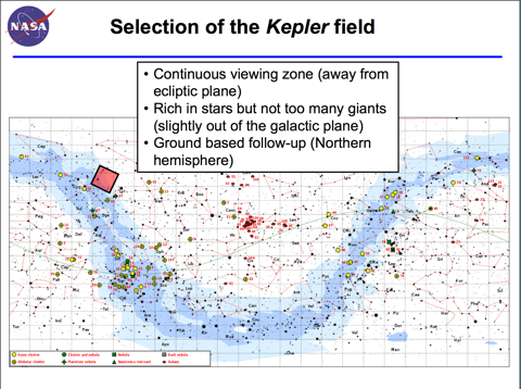 The Red Square shows where Kepler will Observe