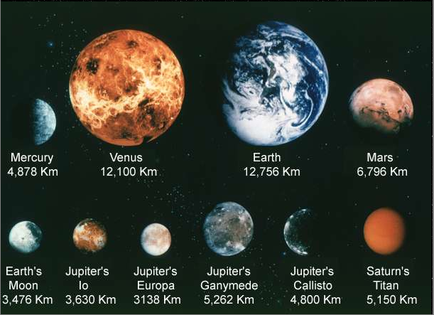 Planets and Moons